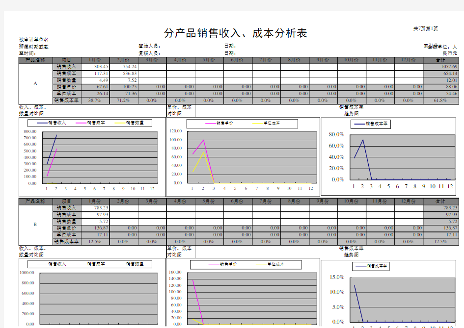 销售收入、成本、费用、税金分析表