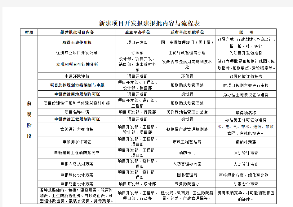 新建项目开发报建报批内容与流程表