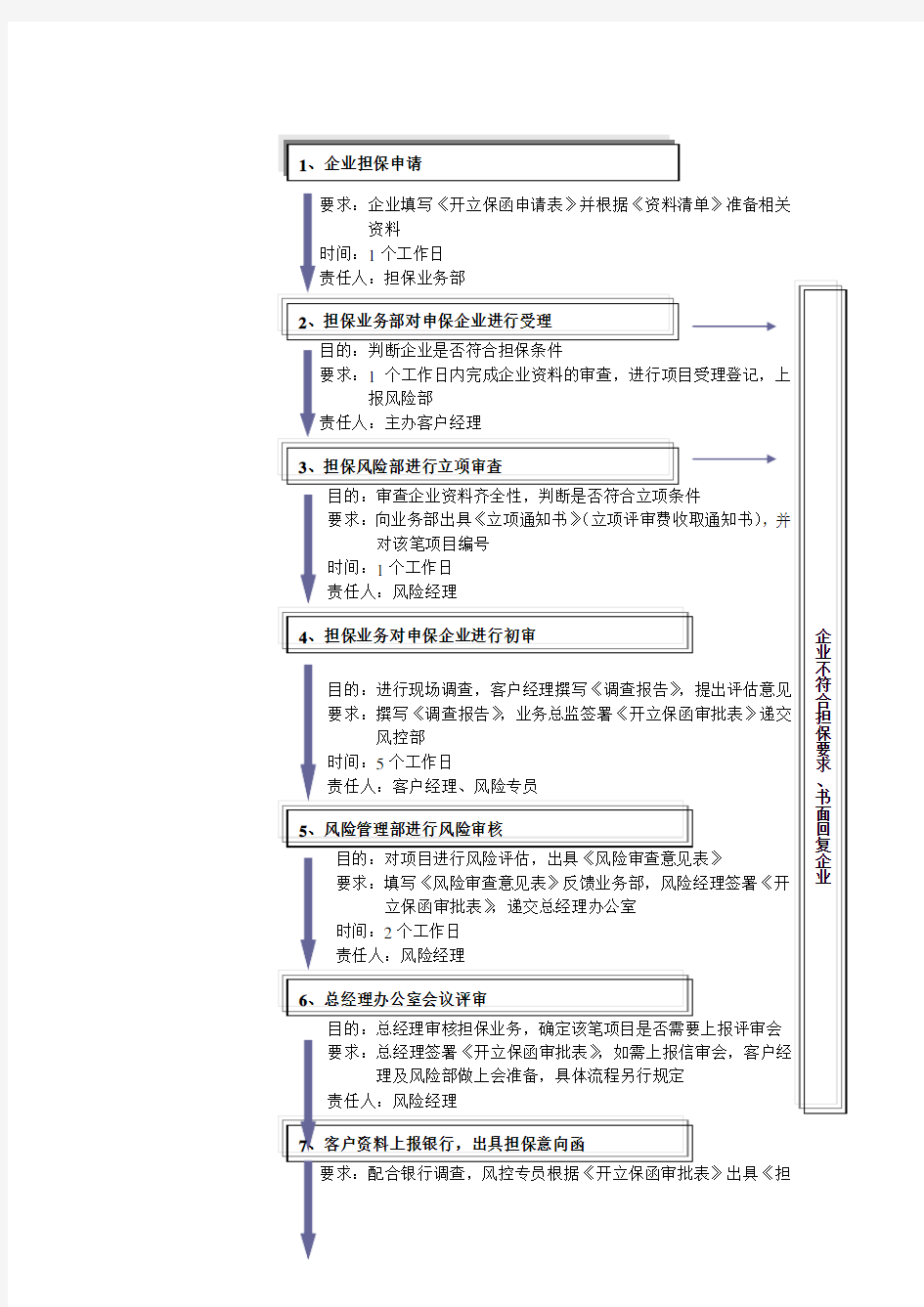 担保公司担保业务操作流程图