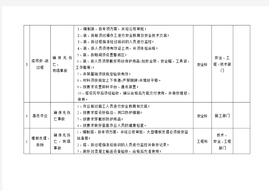 建筑工地重大危险源