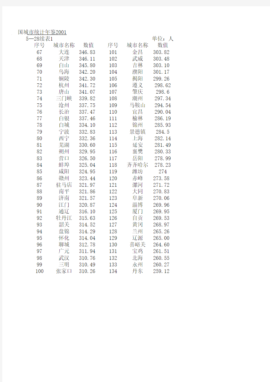 2002年中国城市统计年鉴
