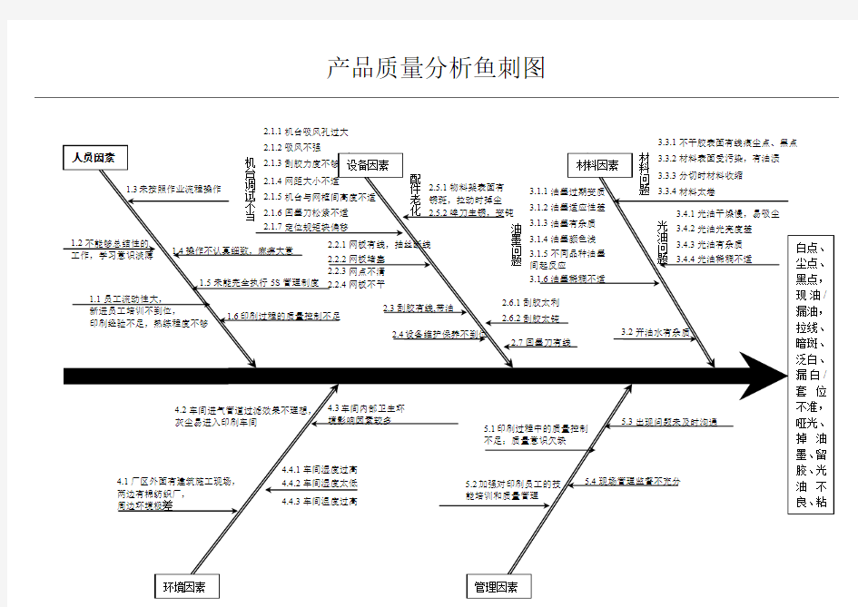 产品质量分析鱼刺图