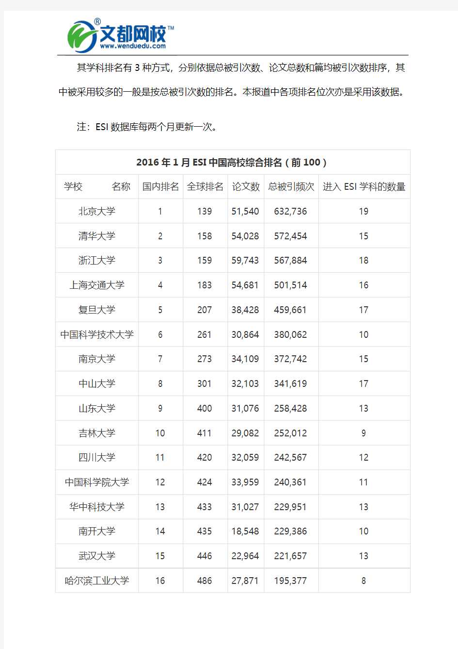 2016ESI中国高校最新综合排名top100