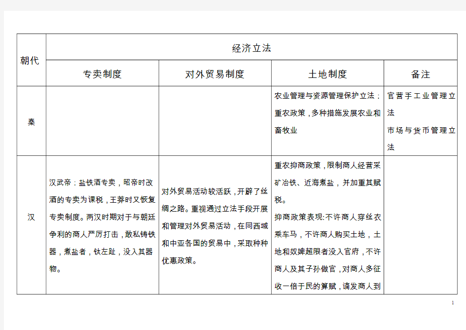 中国法制史各朝代表格总结 经济立法