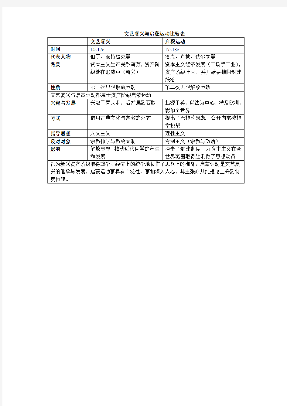 文艺复兴与启蒙运动比较表