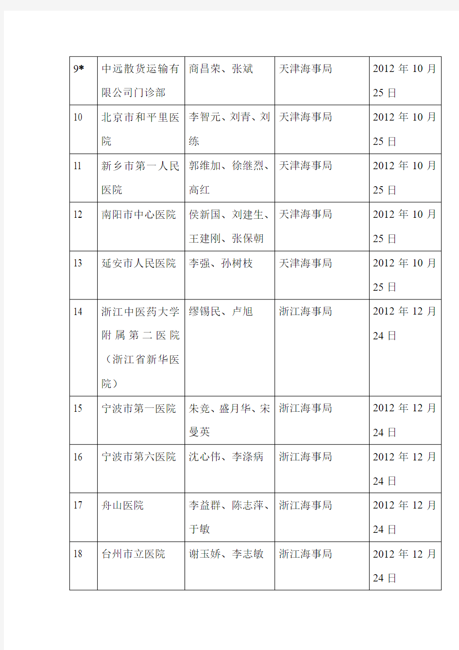 深圳具备海船船员健康体检机构资质,及其所属主检医师的名单