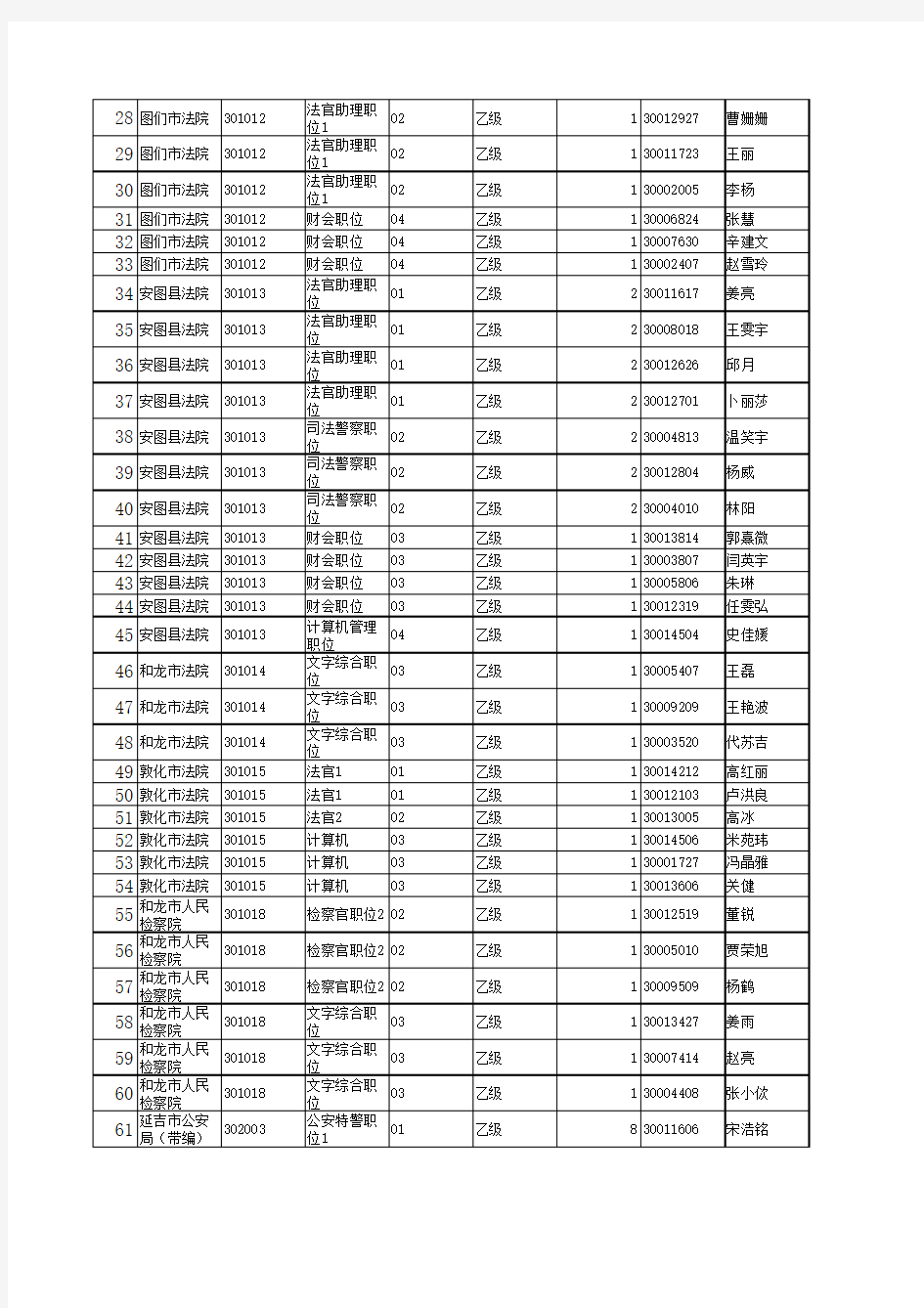 2012年延边州各级机关考试录用公务员面试时间安排表(附件)