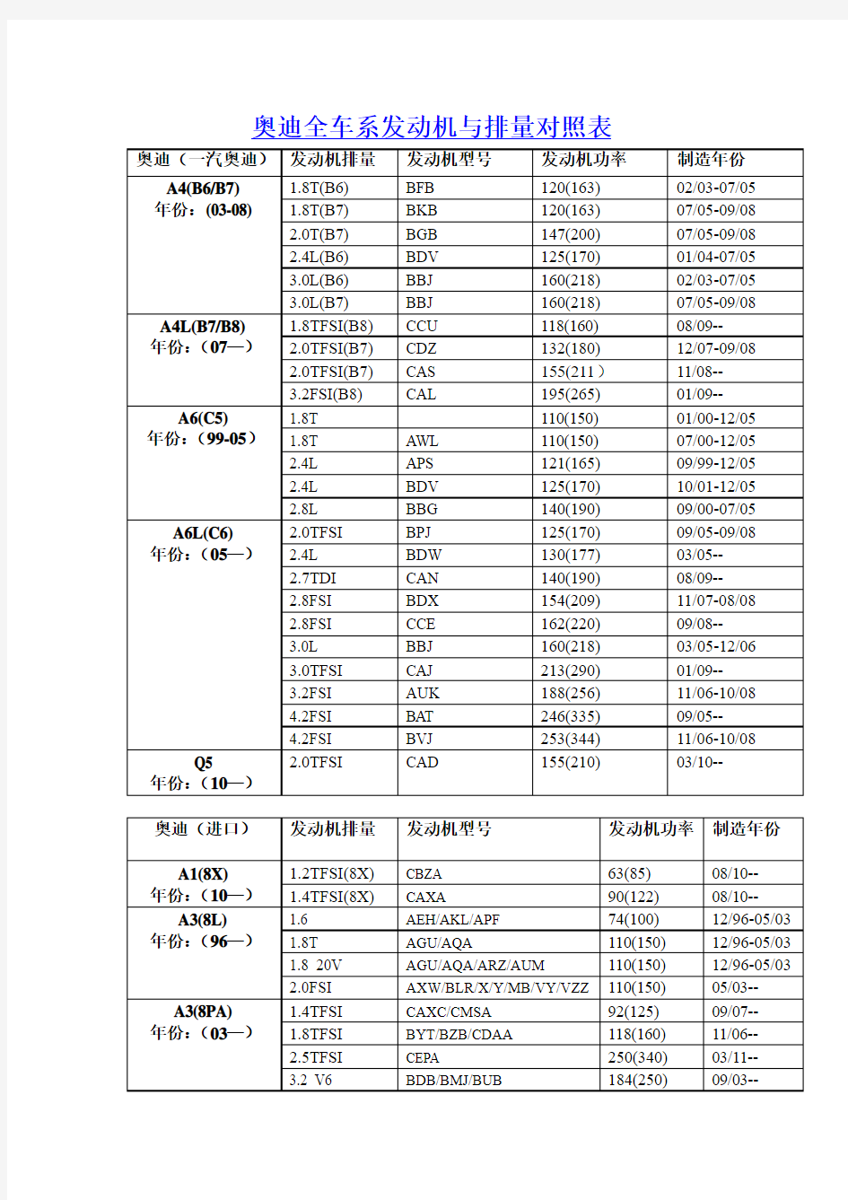 奥迪全车系排量与发动机型号对照表