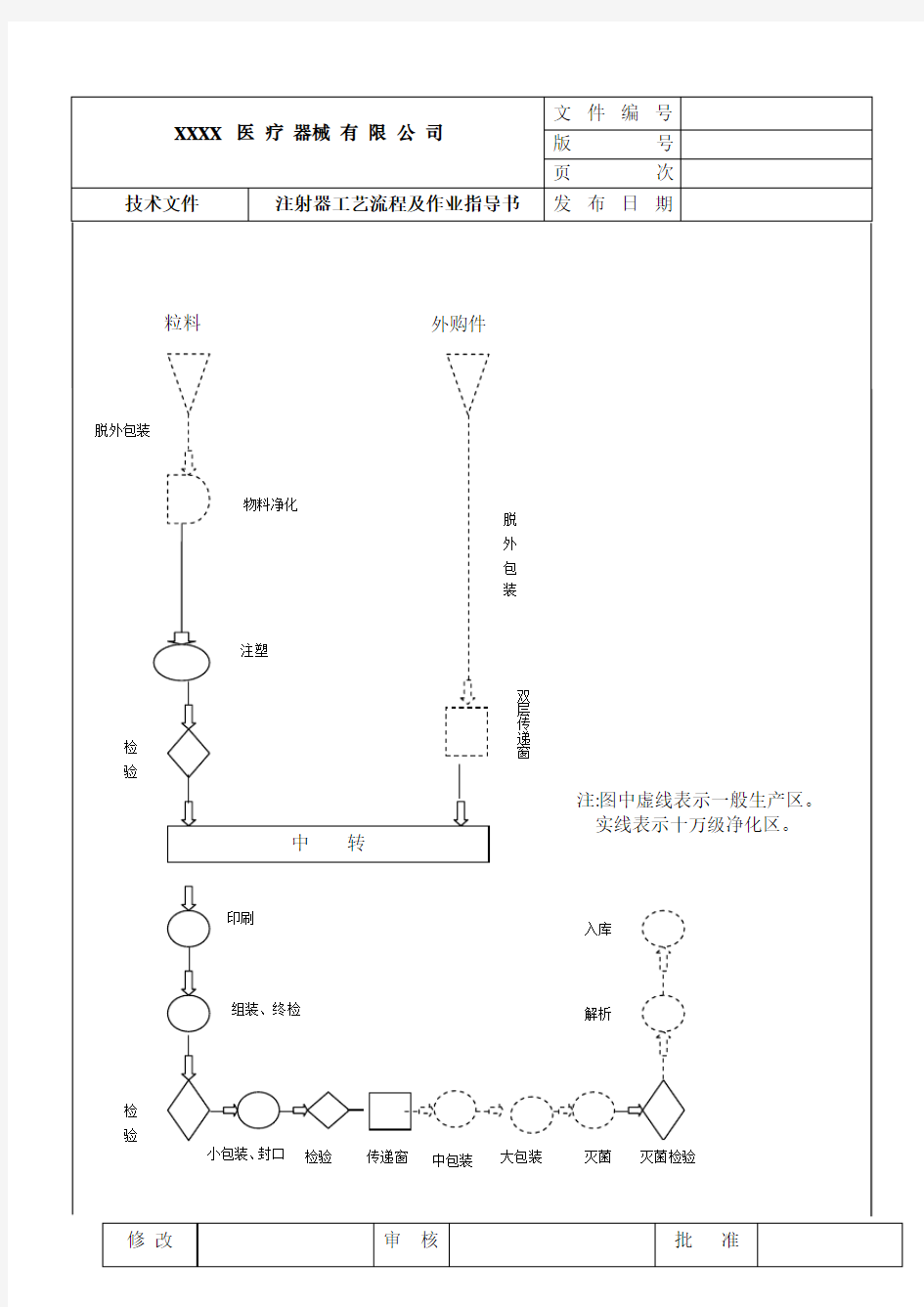 医疗器械生产企业用注射器工艺流程及作业指导书