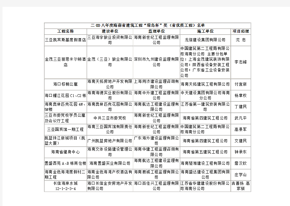 2008年度海南省建筑工程“绿岛杯”奖(省优质工程)名单