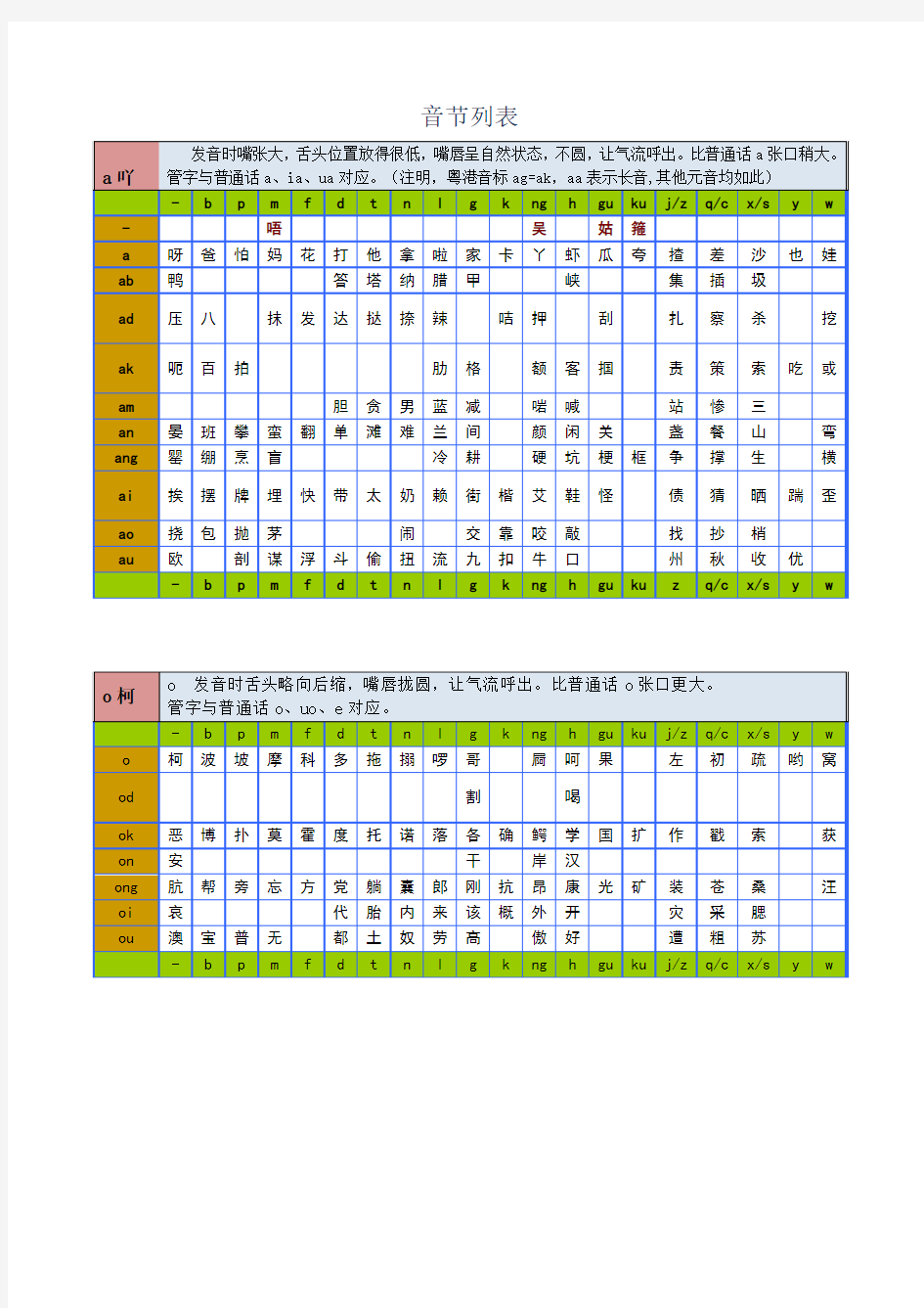 粤语中的声母与韵母学习