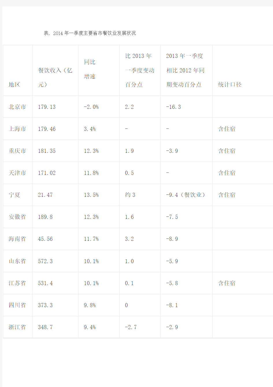 2014年4月餐饮市场分析