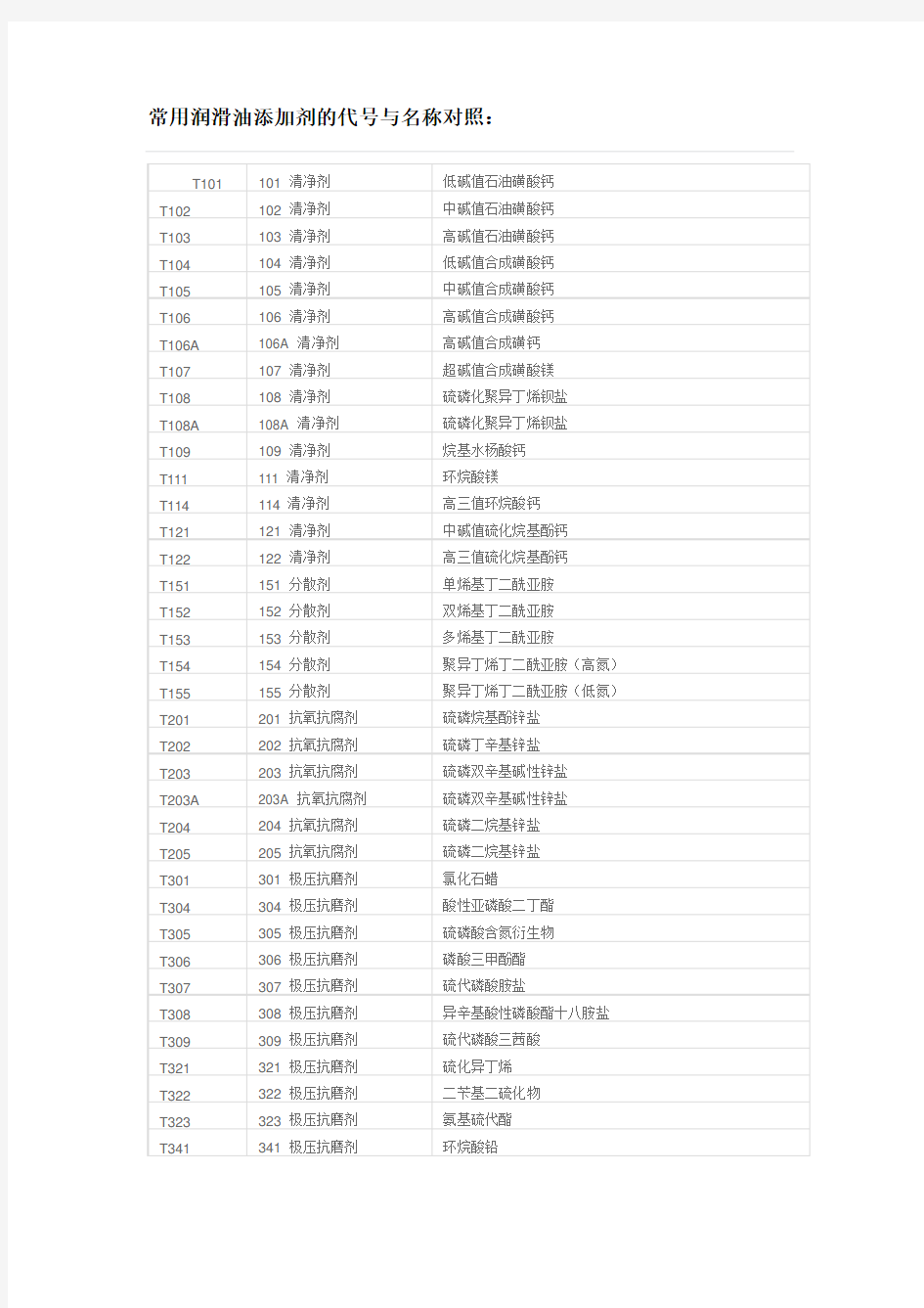 常用润滑油添加剂的代号与名称对照