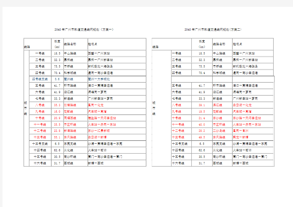 2040年广州市轨道交通线网规划