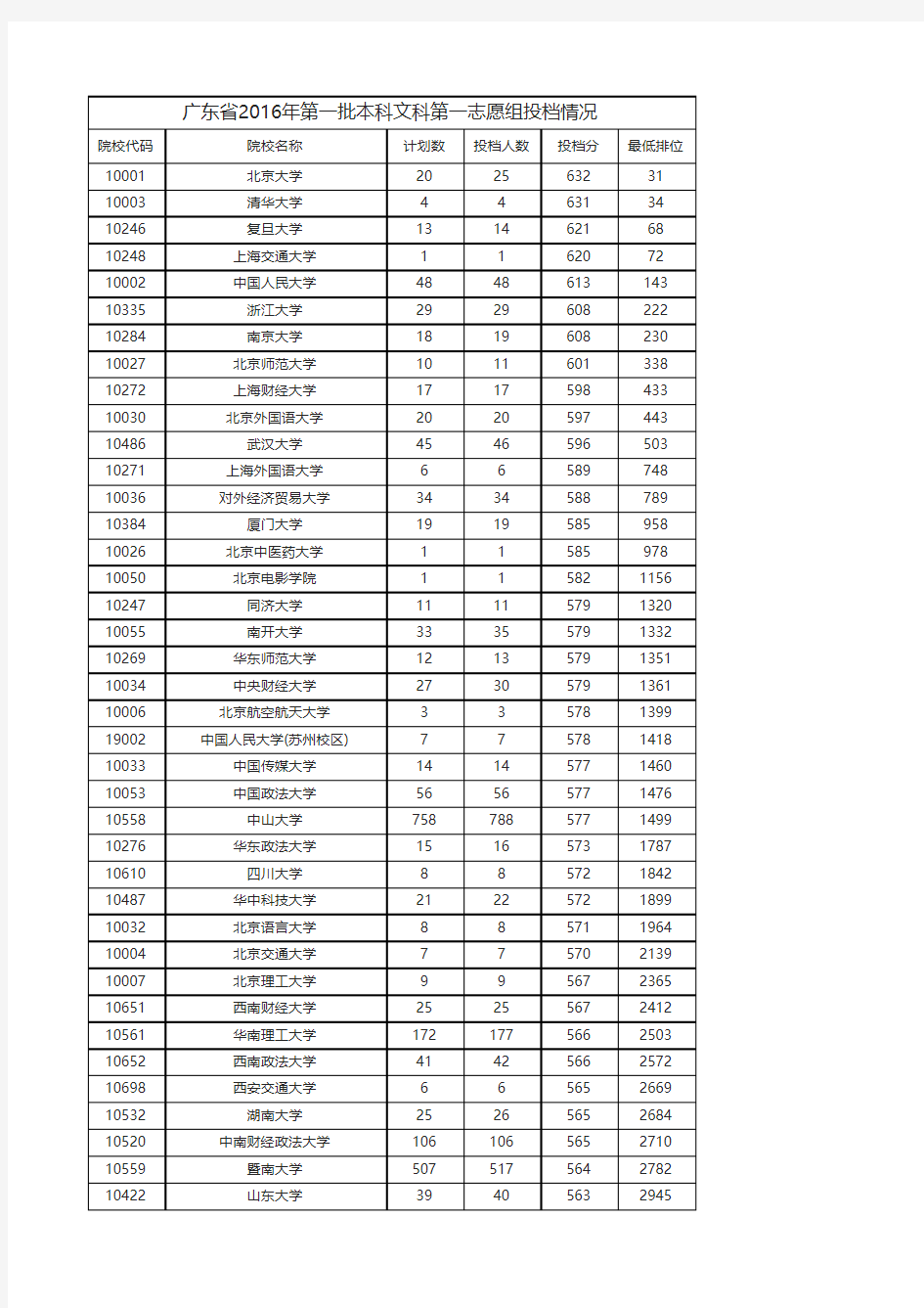 2016-2012广东省高考文科一本二本录取分数线