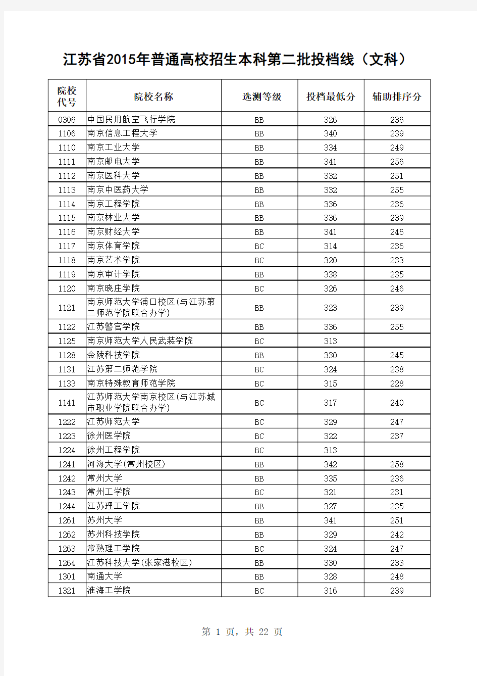 2015年江苏高考高校二本分数线