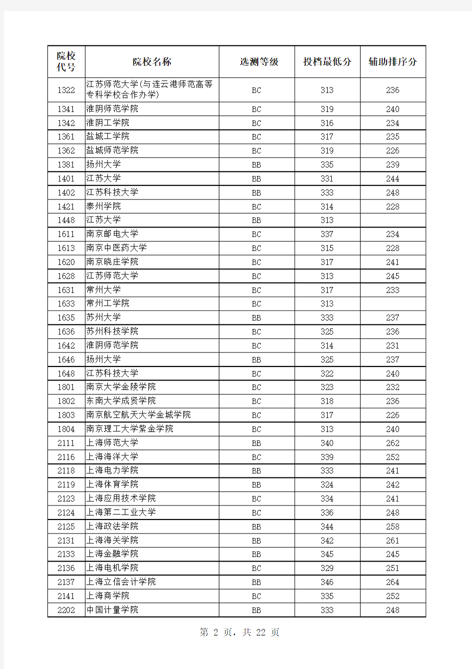 2015年江苏高考高校二本分数线