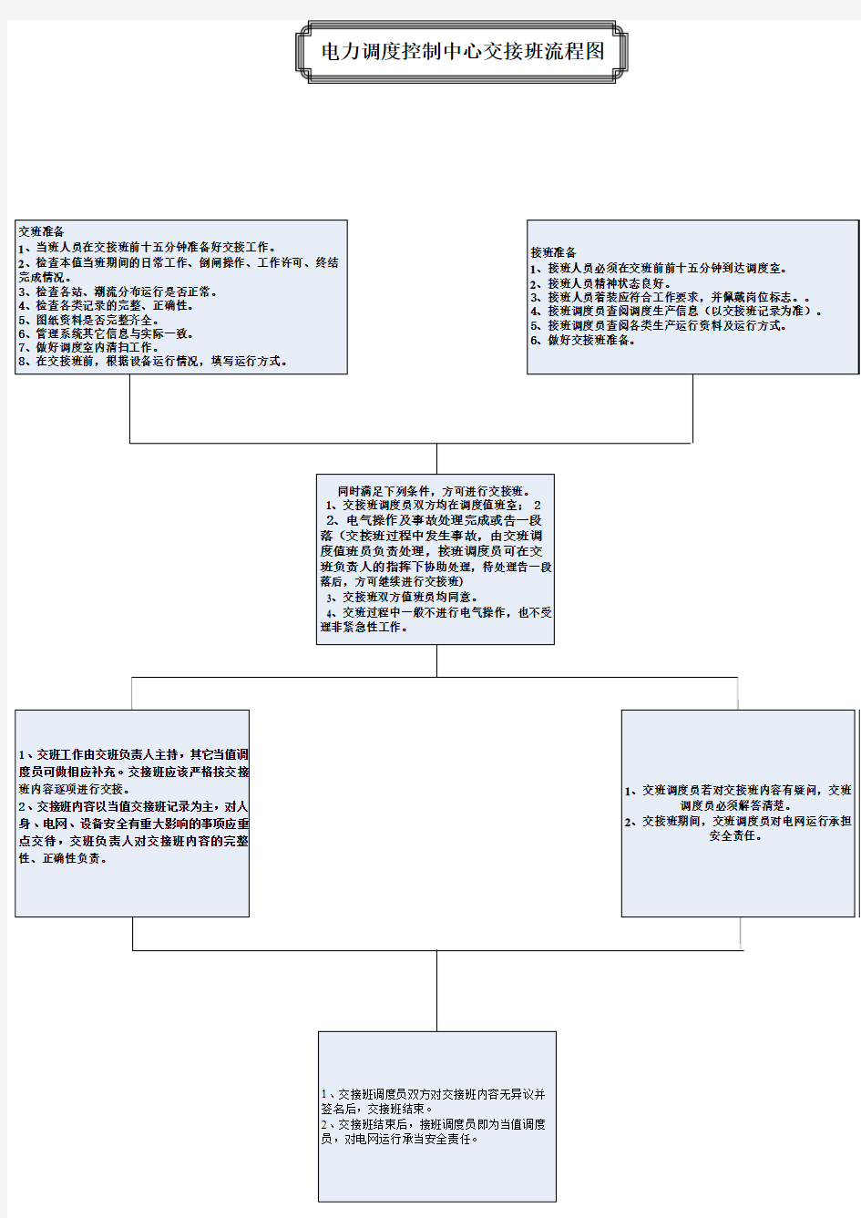 电力调度控制中心交接班流程图2012.04