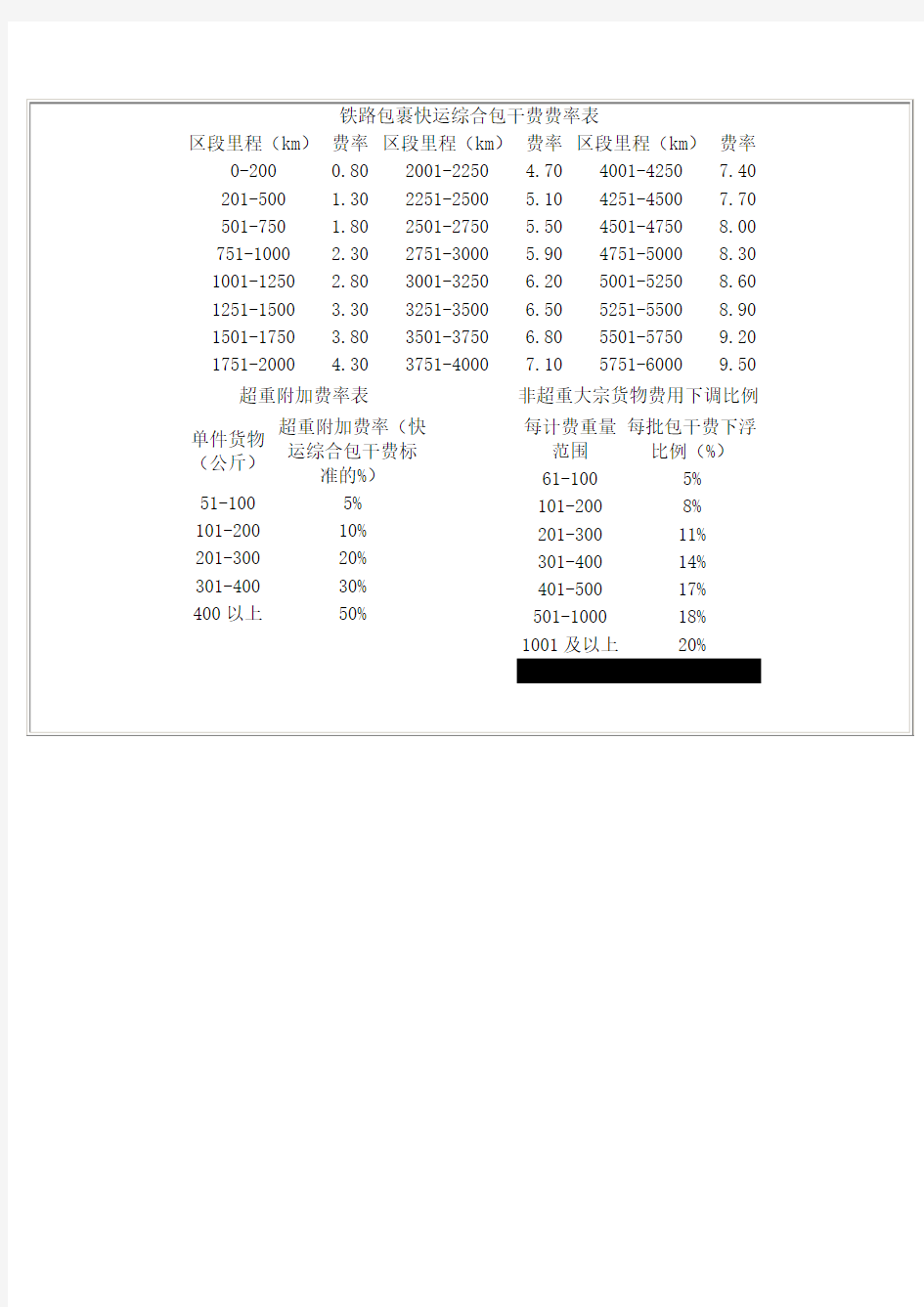 铁路包裹快运综合包干费费率表