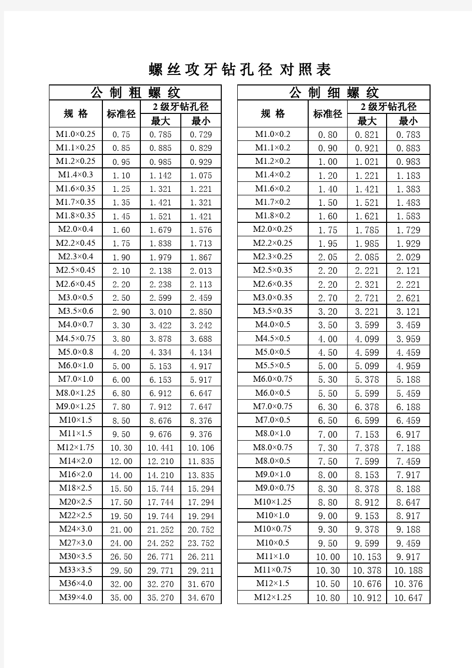 各种标准螺丝攻牙钻孔径对照表