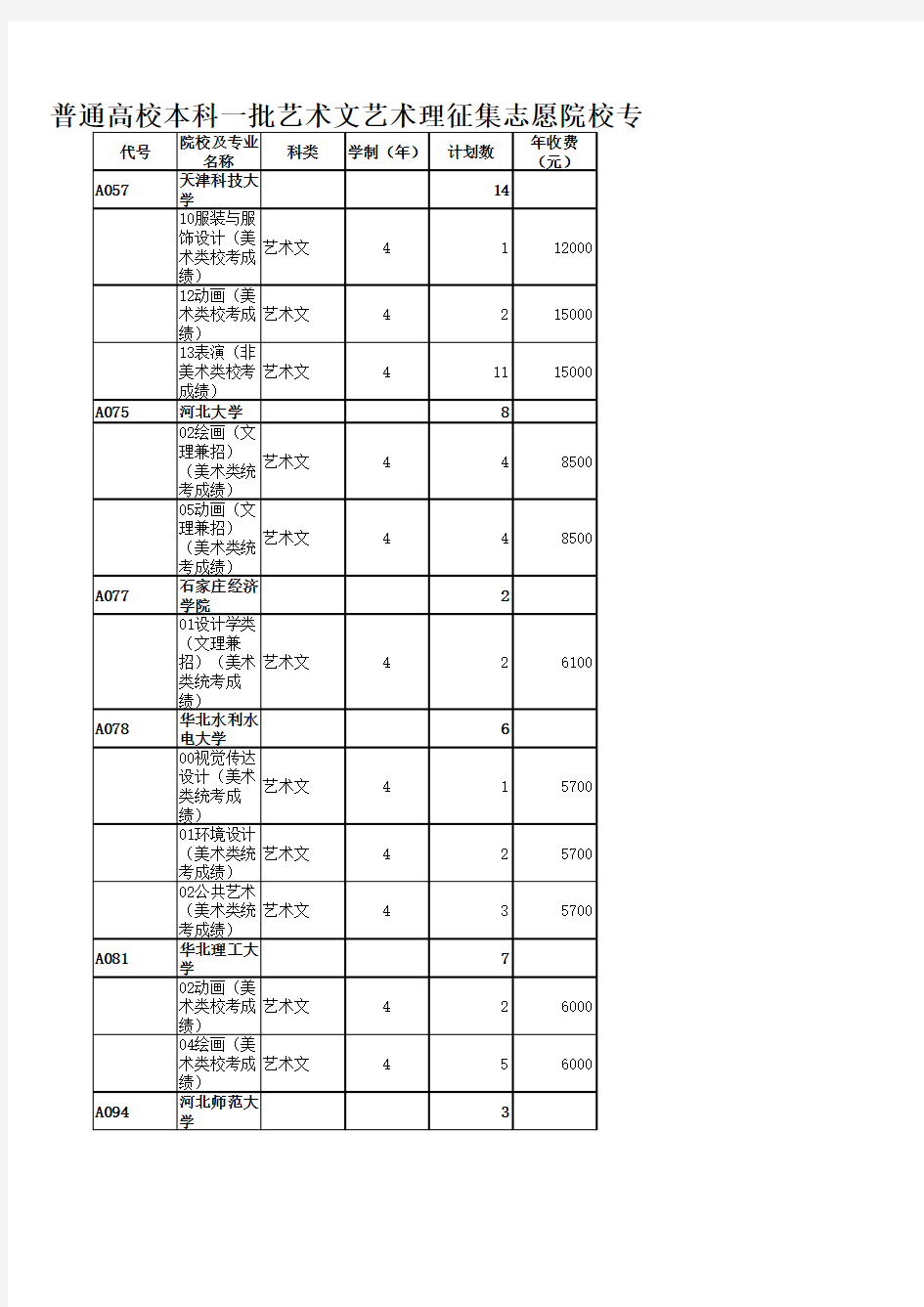 2015年普通高校本科一批艺术文艺术理征集志愿院校专业计划