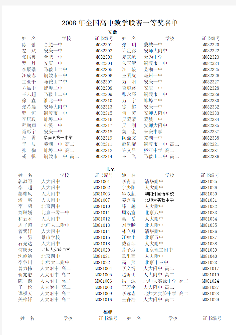 2008 年全国高中数学联赛一等奖名单