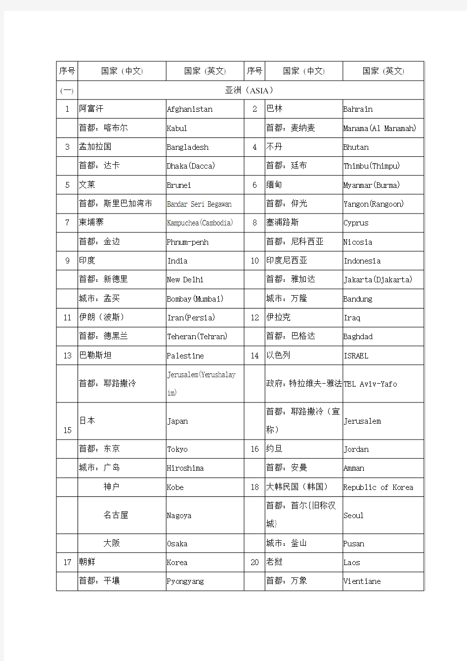 世界各国(地区)及其首都(首府)、主要城市名称(中英文对照)