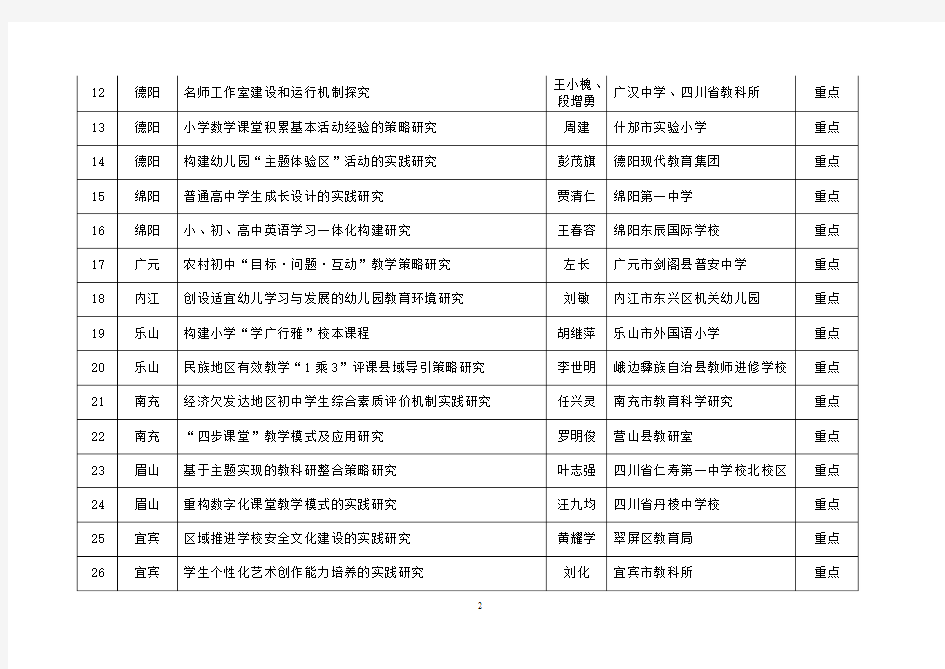 2014年度四川省教育科研资助金项目立项课题名单