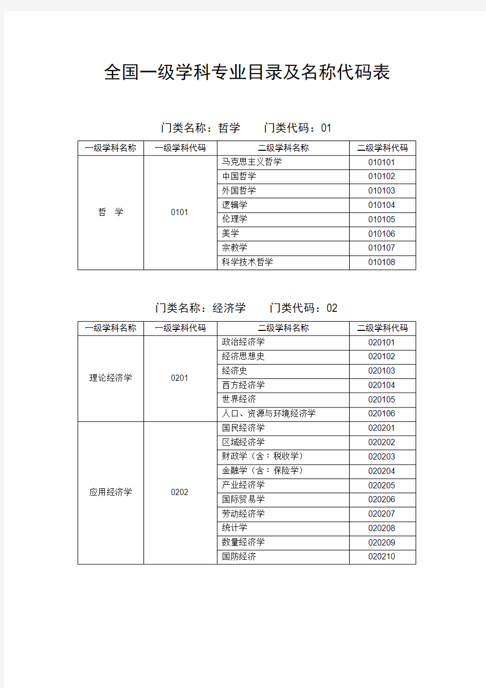 一级学科二级学科分类