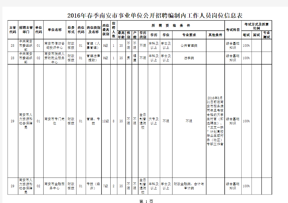 05-南安市事业单位公开招聘编制内工作人员岗位信息表