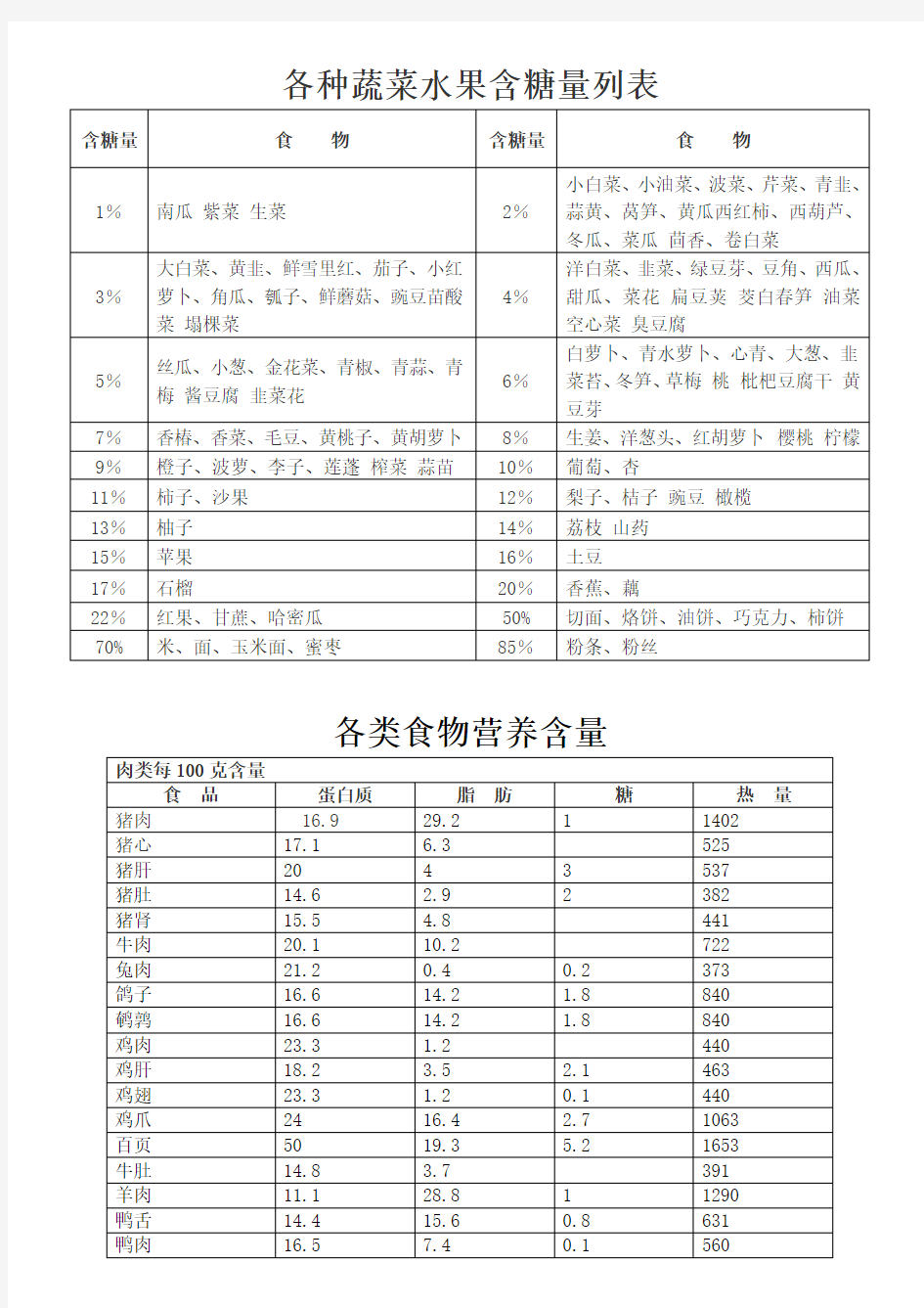 各种蔬菜水果含糖量列表