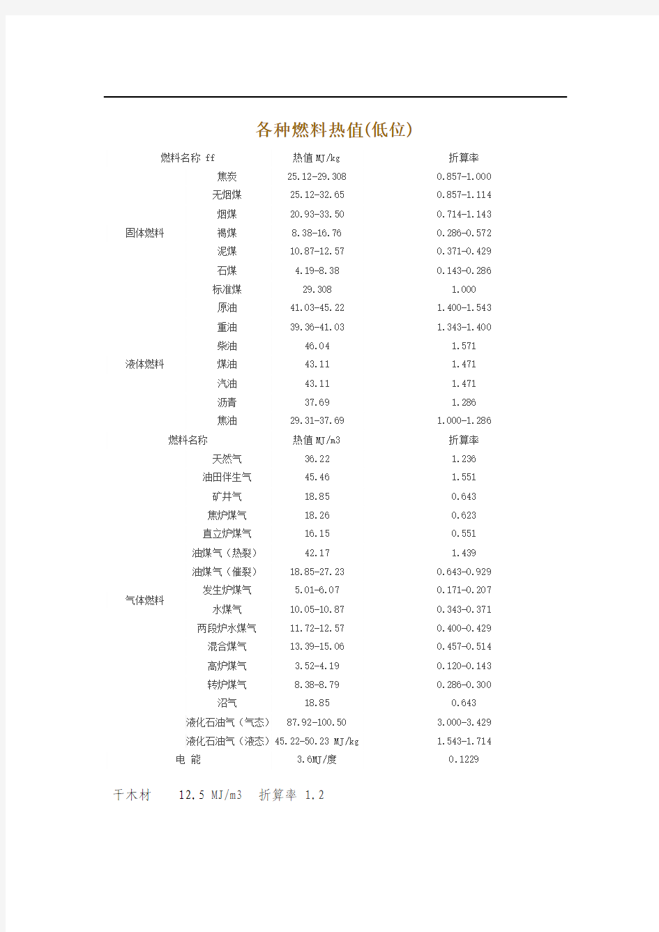 各种燃料热值