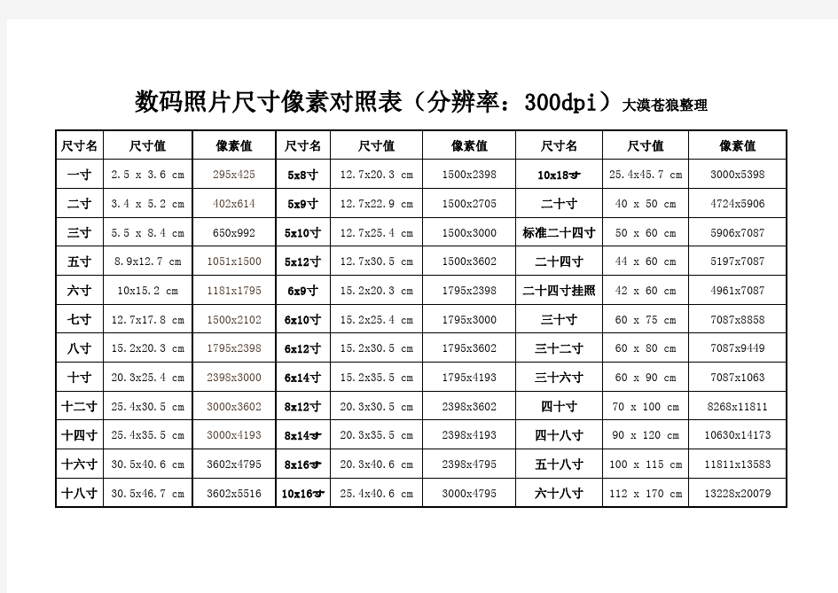 常见数码照片尺寸像素对照表(工作积累)