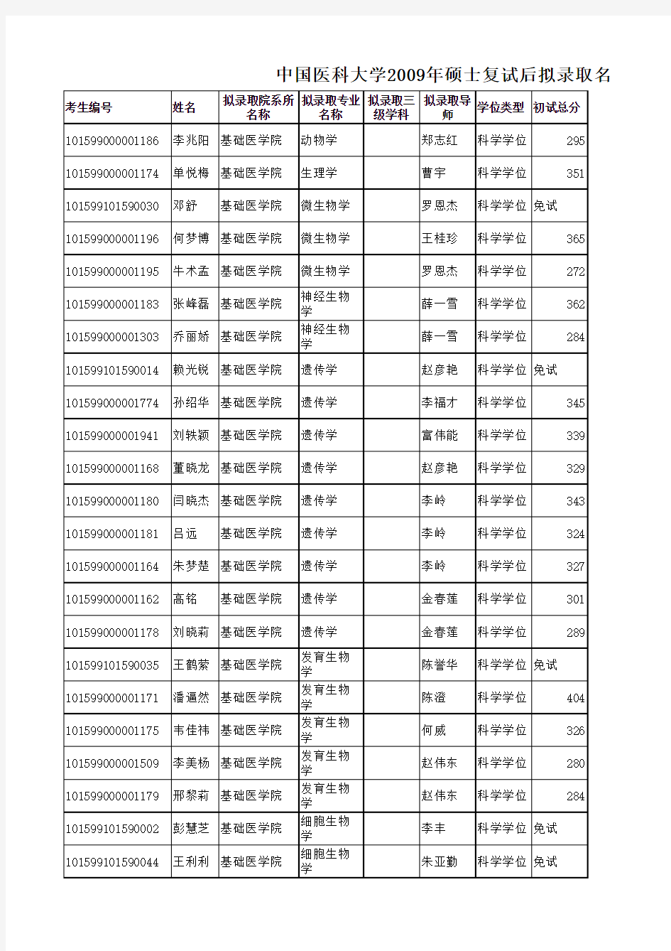 2009年中国医科大学研究生录取成绩