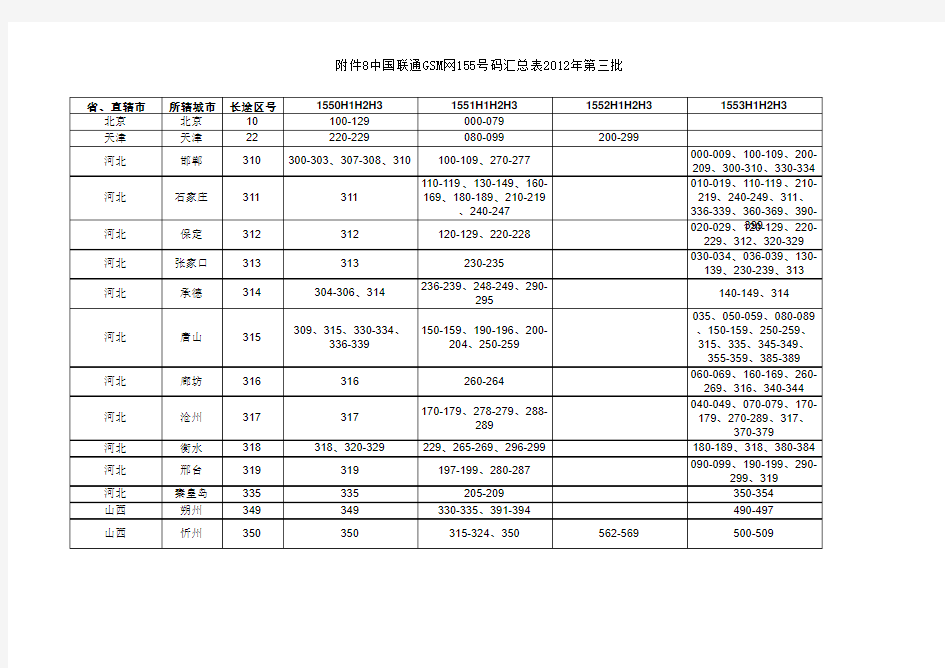 中国联通155号码段地区分类汇总表