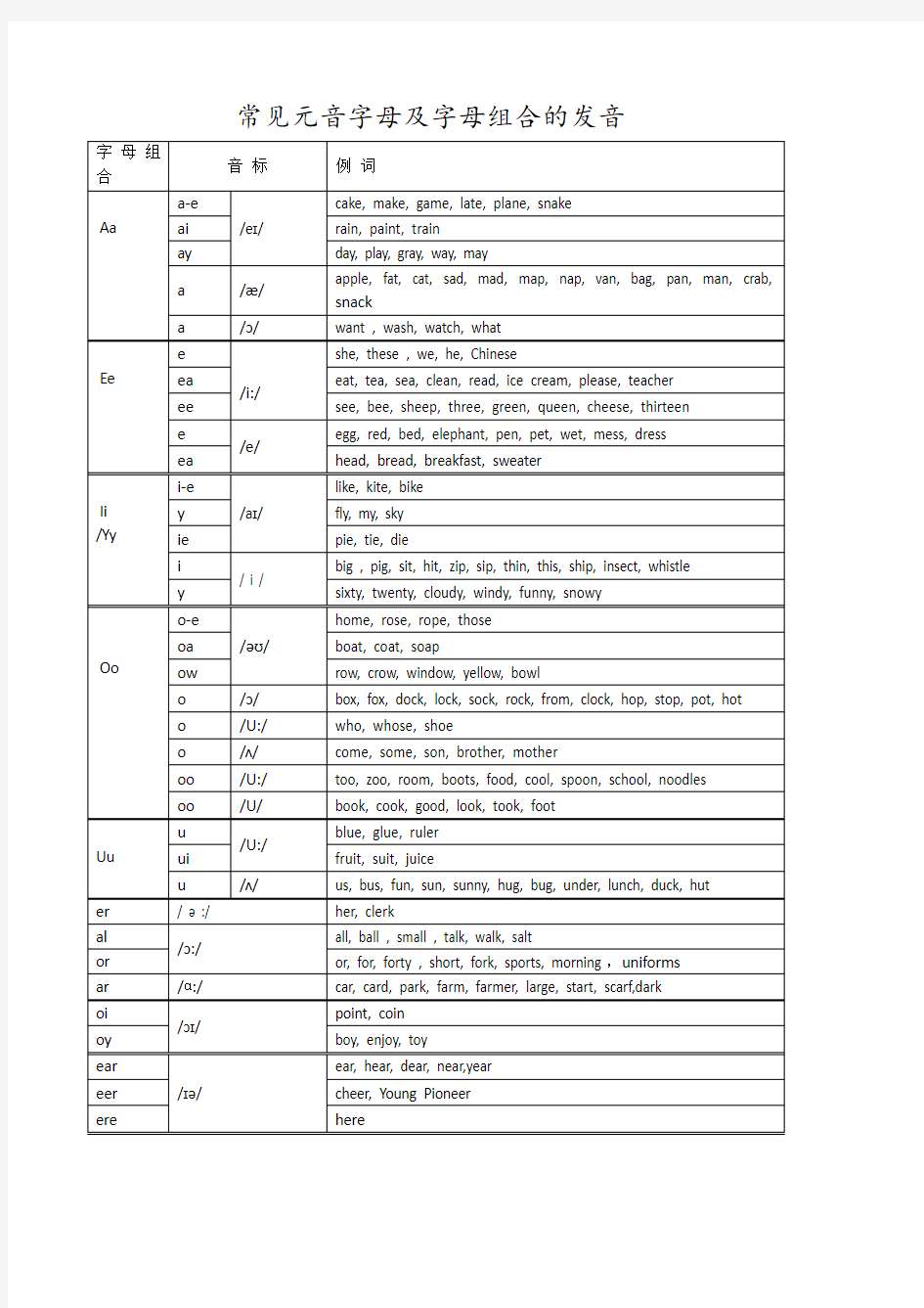 常见元音字母及字母组合的发音