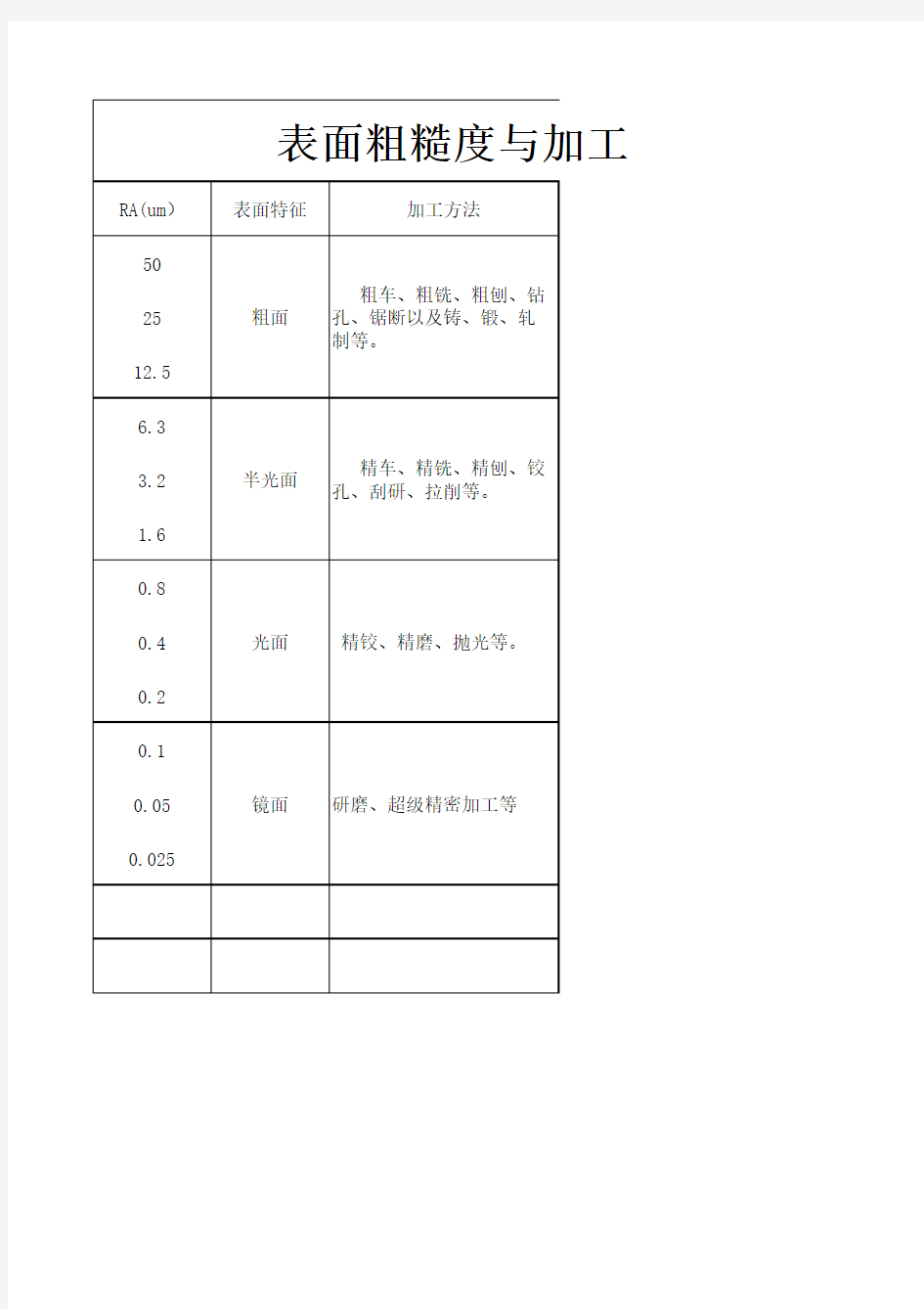 表面粗糙度与加工方法的关系