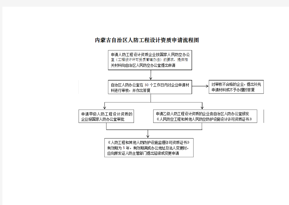 内蒙古自治区人防工程设计资质申请流程图