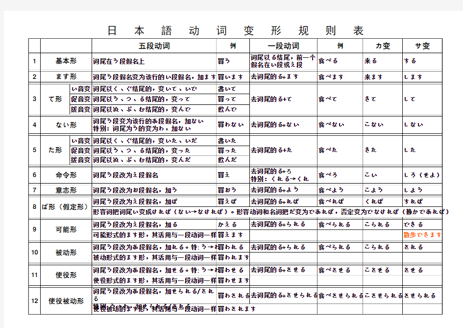 日语动词12种形态表