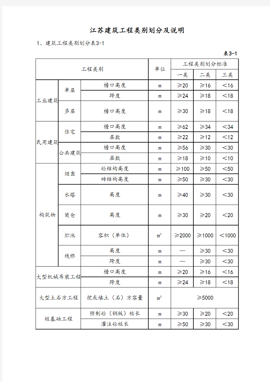 江苏省建筑工程类别划分及说明 