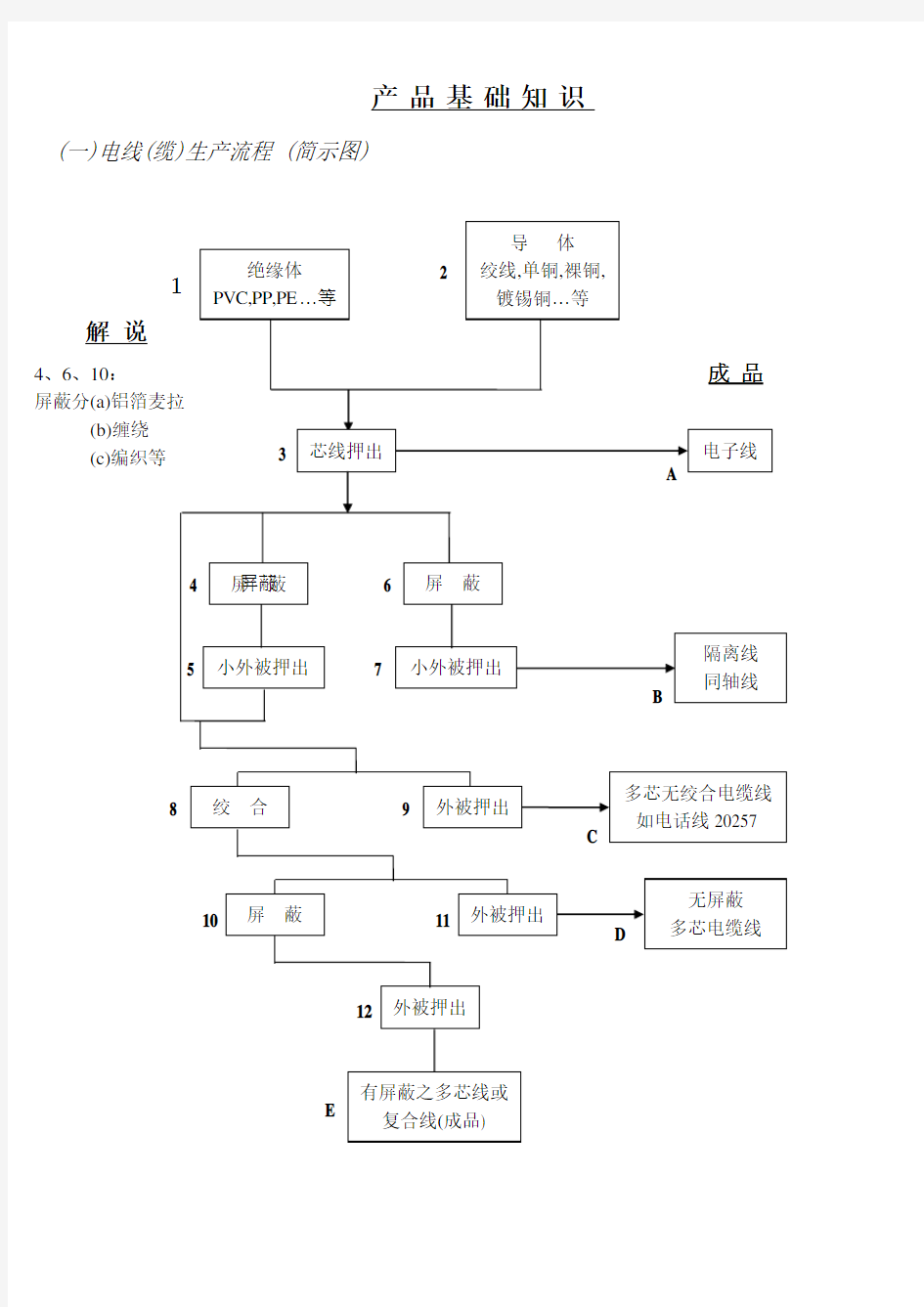 产品基础知识培训资料