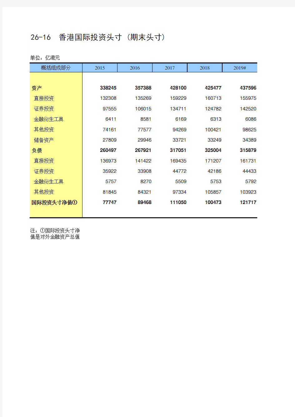 中国统计年鉴2020香港特区社会经济发展指标：26-16  香港特区国际投资头寸 (期末头寸)