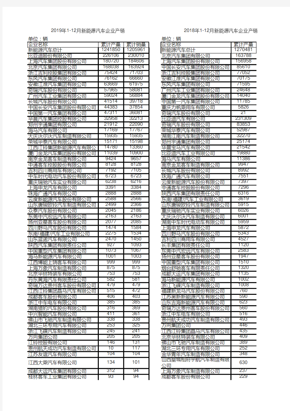 2019年新能源汽车企业产销(分企业)