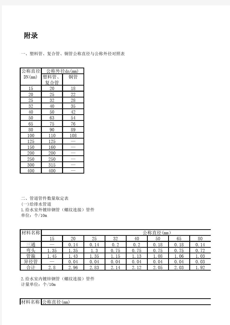 贵州16定额管件及支架含量表