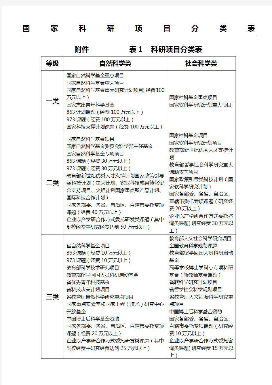 国家科研项目分类表格