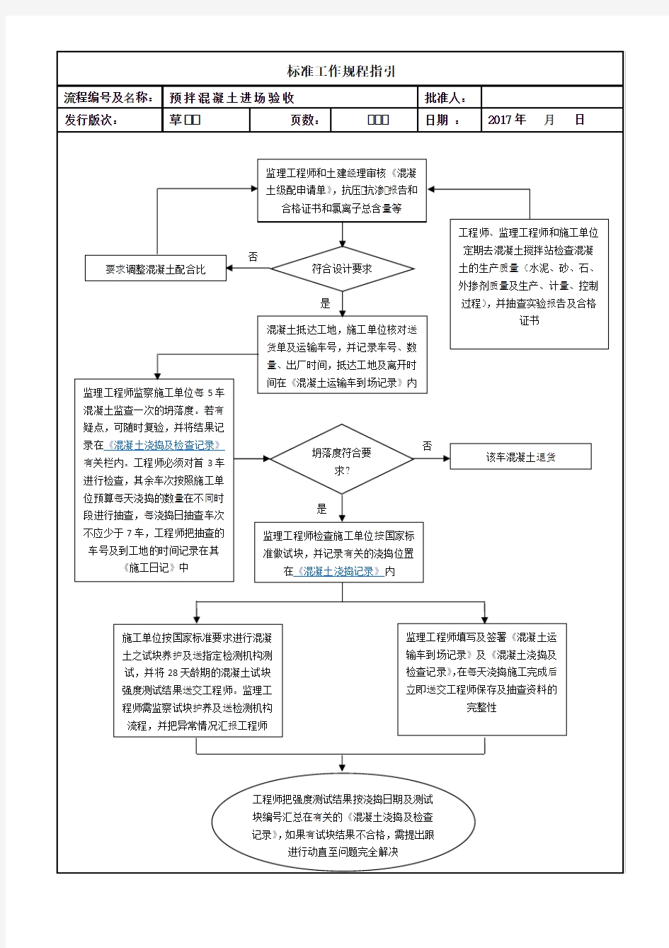 3 预拌混凝土进场验收流程图