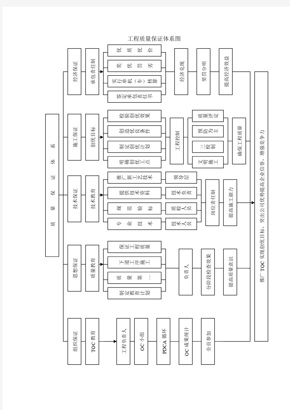 施工组织设计方案各种框架图