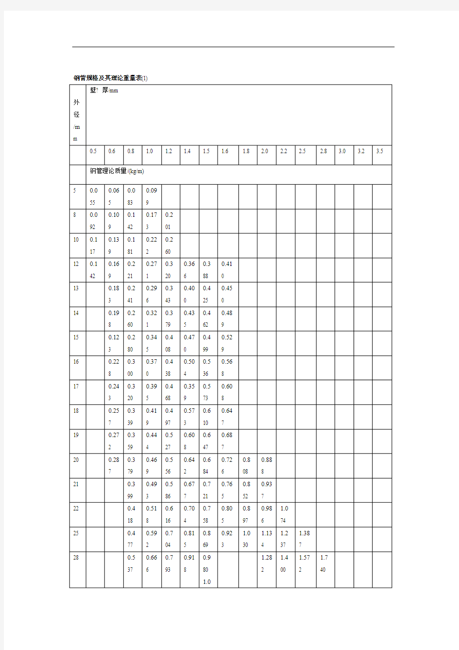 钢管规格及其理论重量表