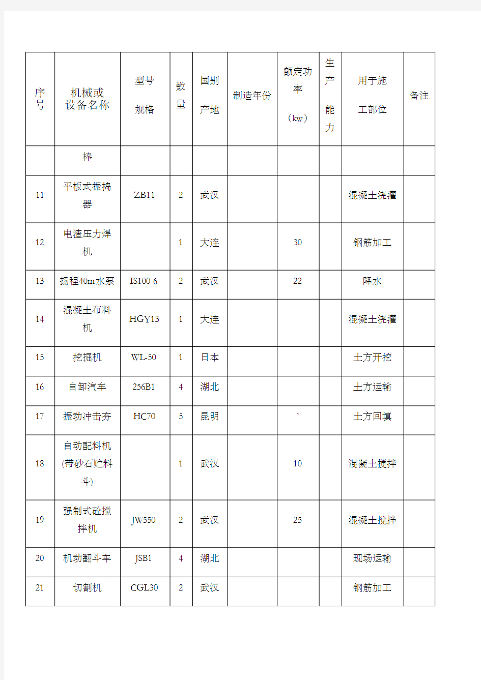 拟投入的主要施工机械设备表 (3)