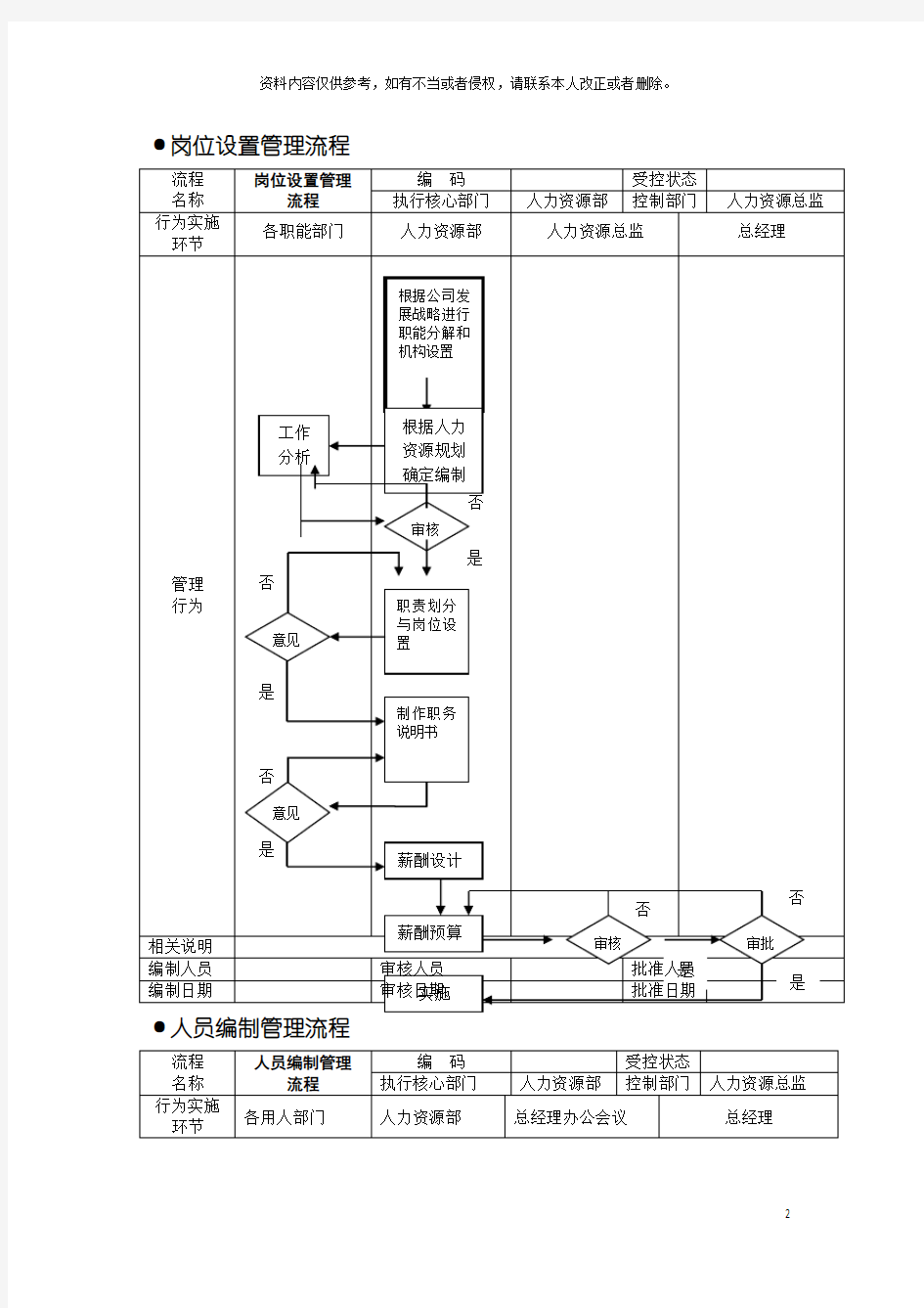 人力资源管理流程图SOP模板